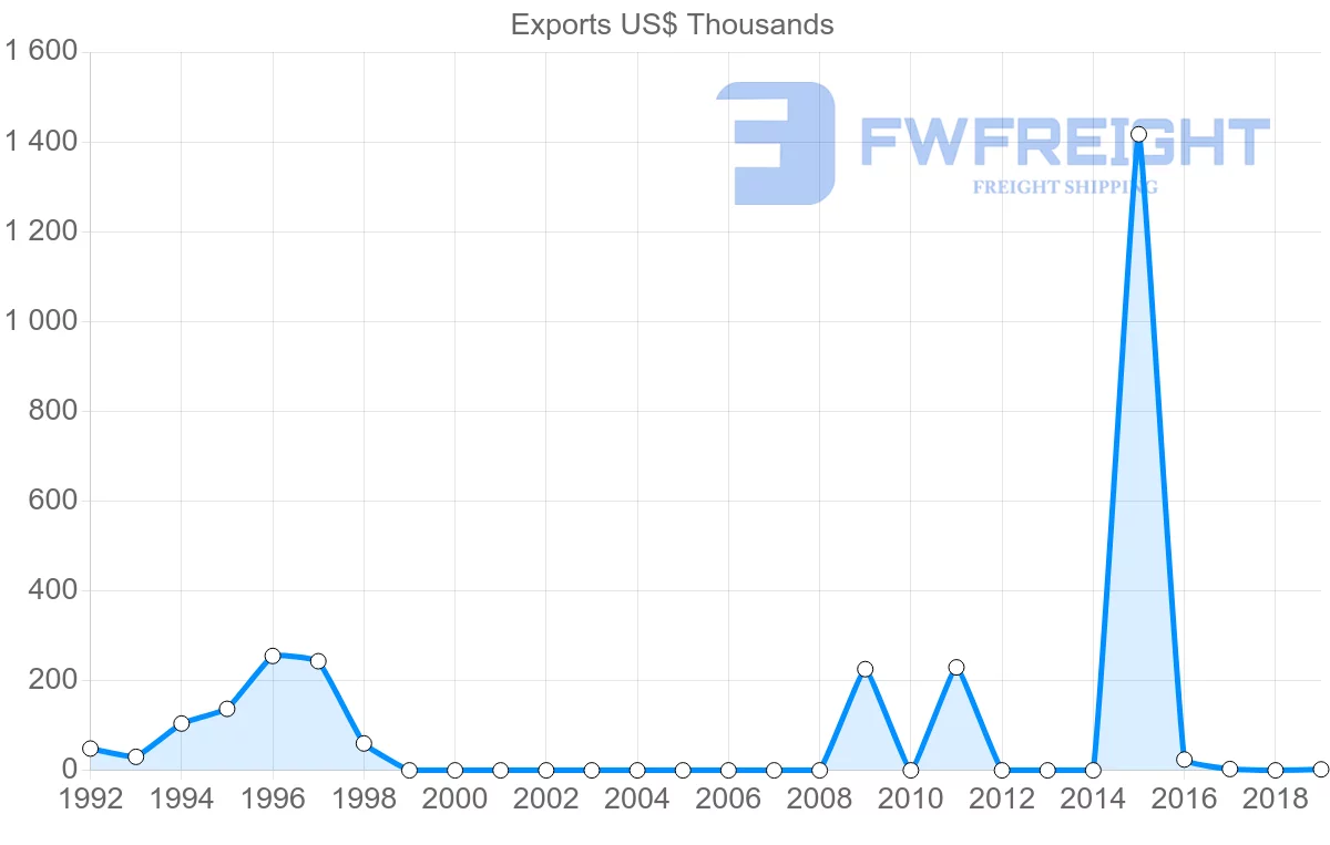 Shipping company from Belarus to Trinidad and Tobago