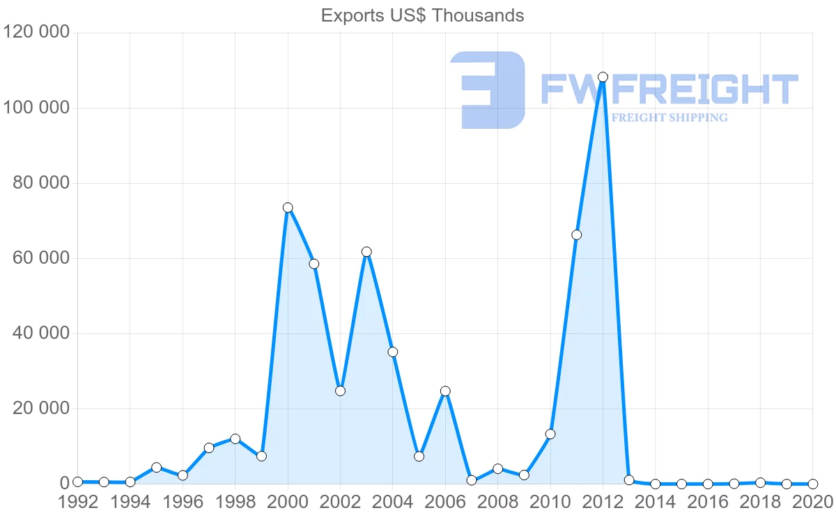 Shipping company from Belarus to Tunisia