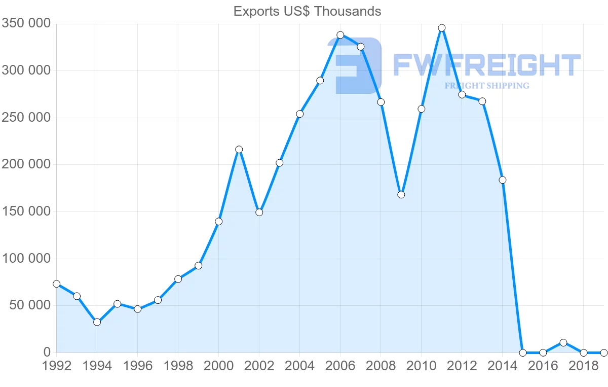 Shipping company from Belarus to Turkey
