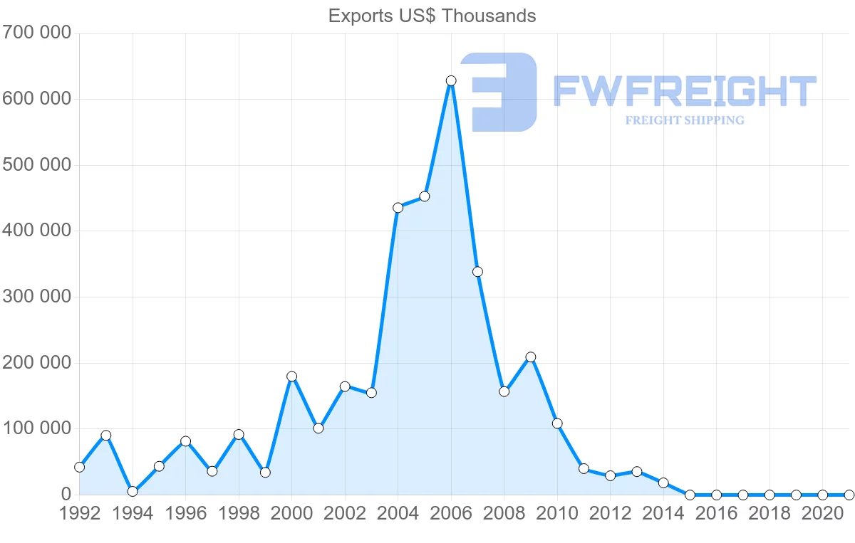 Shipping company from Belarus to Turkmenistan