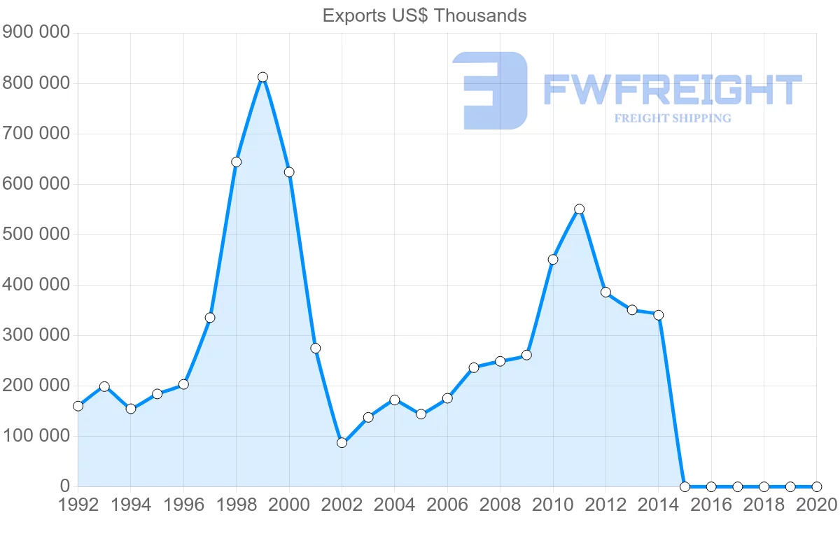 Shipping company from Belarus to United States