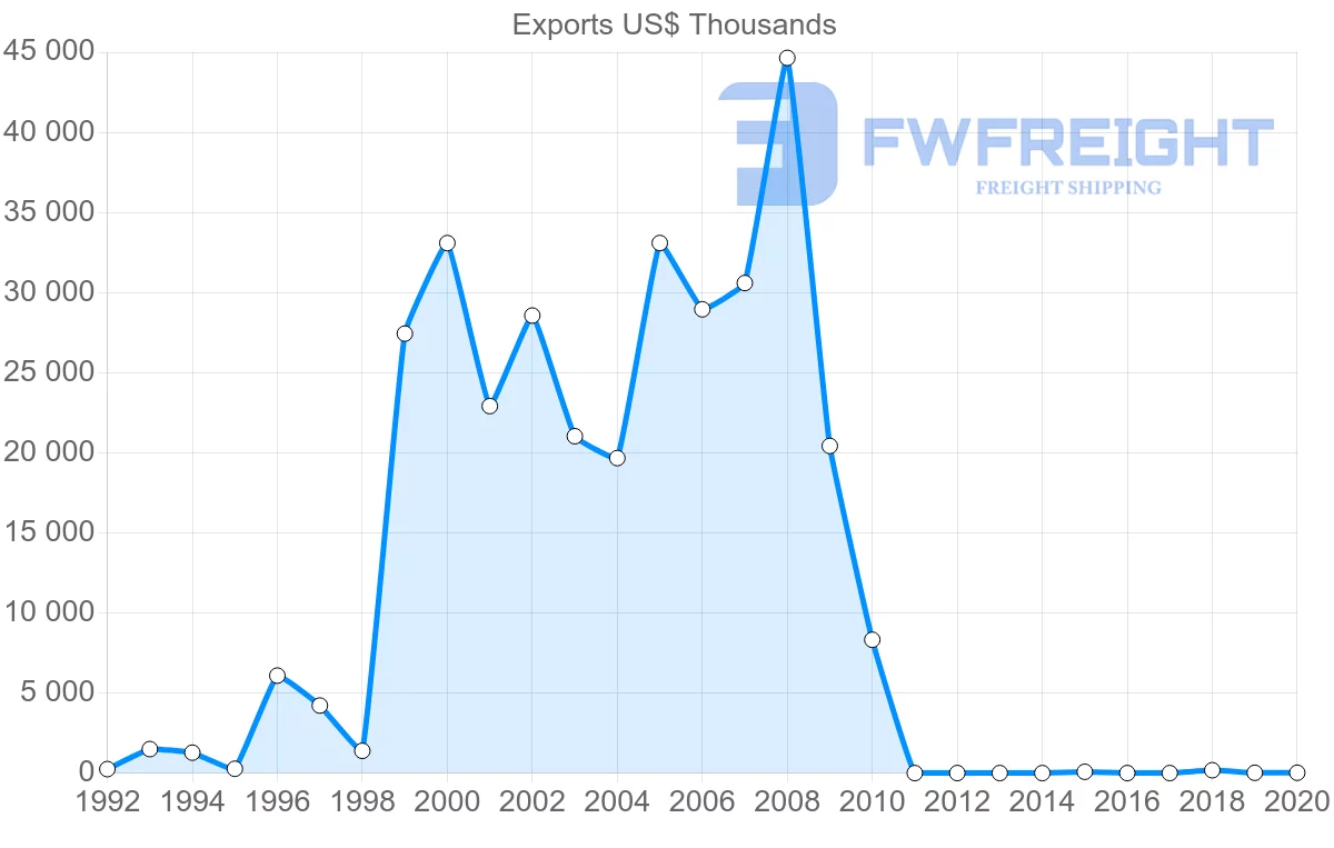 Shipping company from Belarus to Uruguay