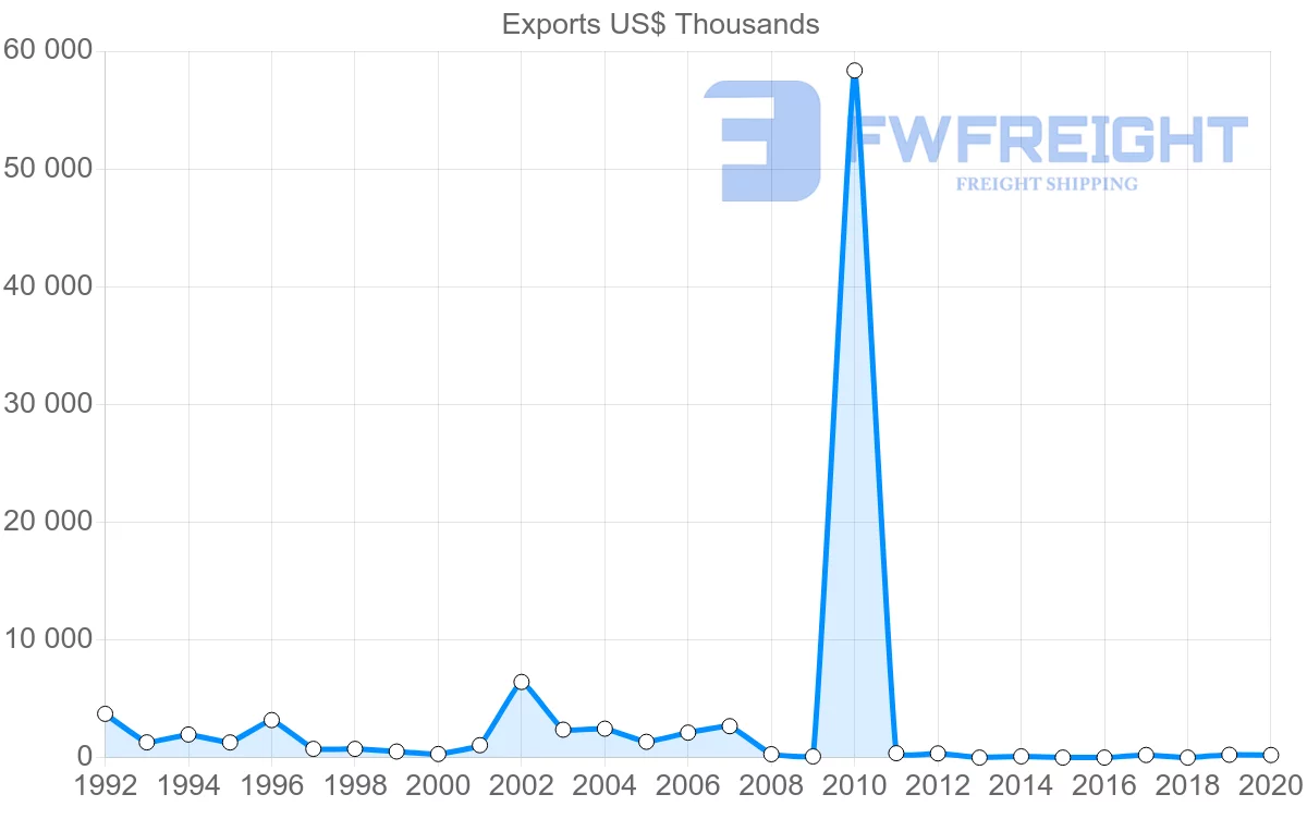 Shipping company from Belarus to Yemen