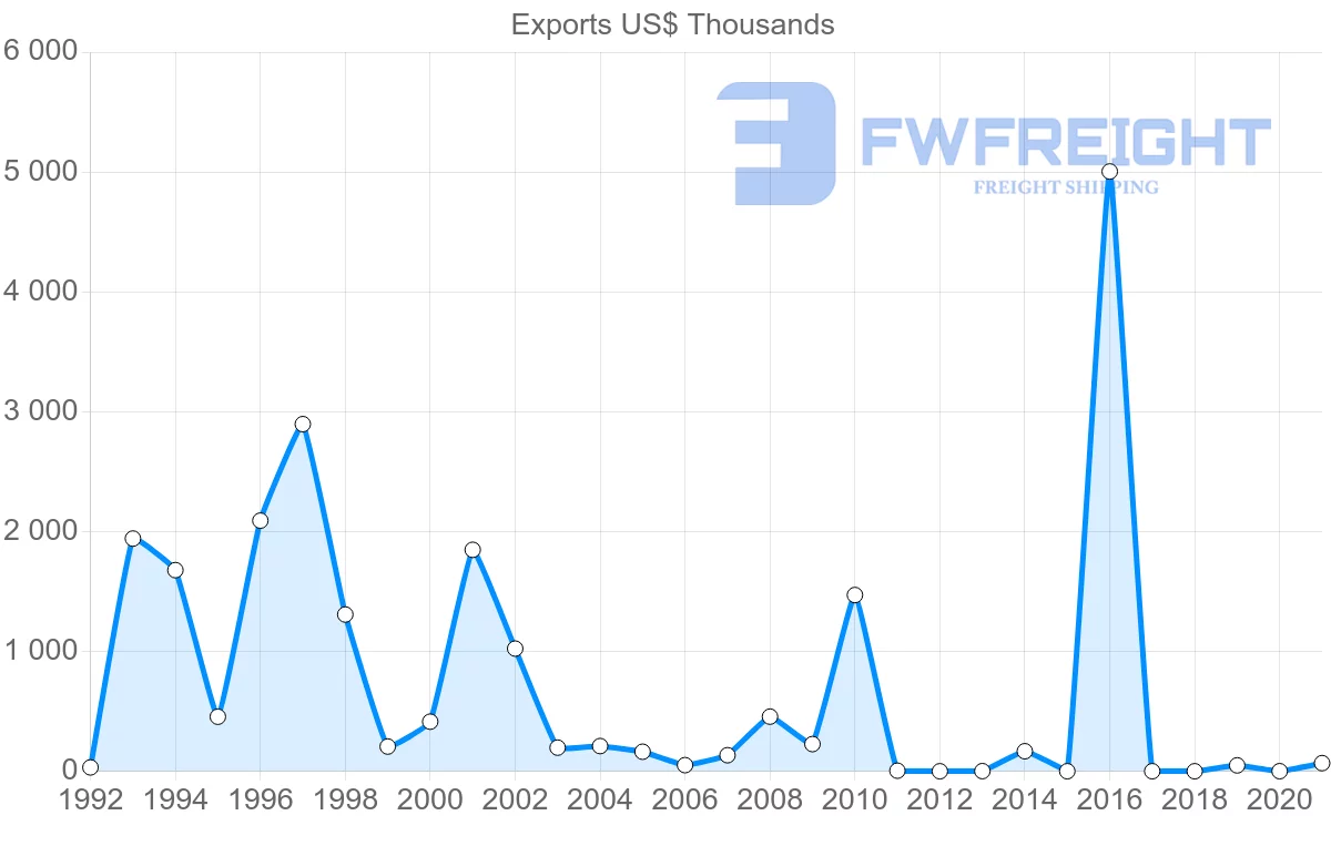Shipping company from Belarus to Zambia