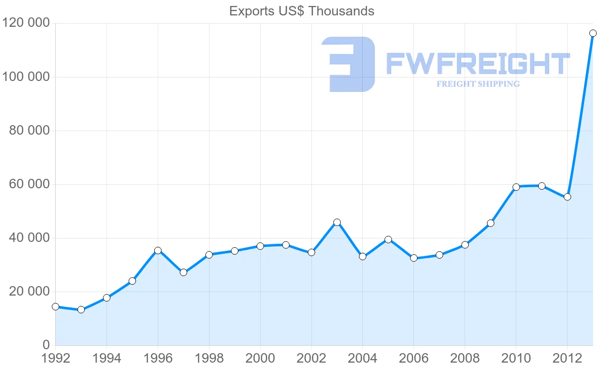 Shipping company from Belgium to Albania