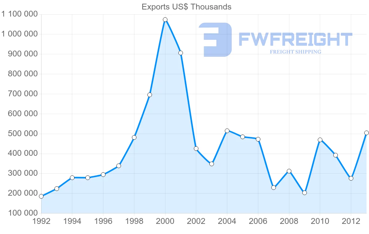 Shipping company from Belgium to Angola