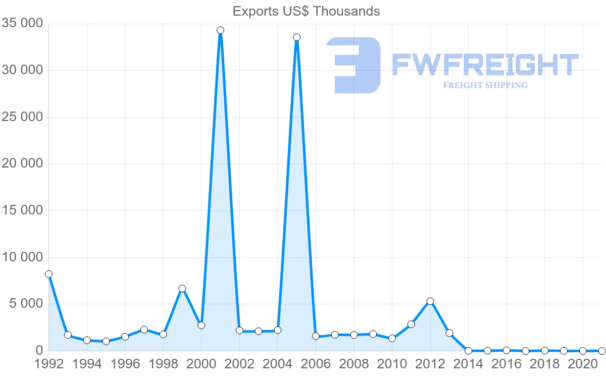 Shipping company from Belgium to Antigua and Barbuda