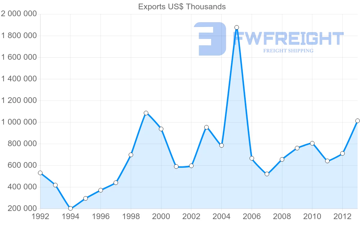 Shipping company from Belgium to Argentina