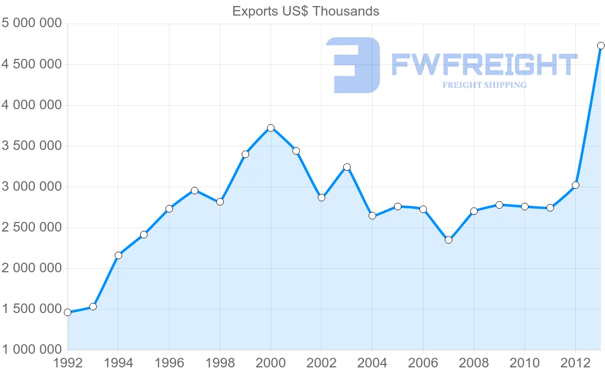 Shipping company from Belgium to Australia