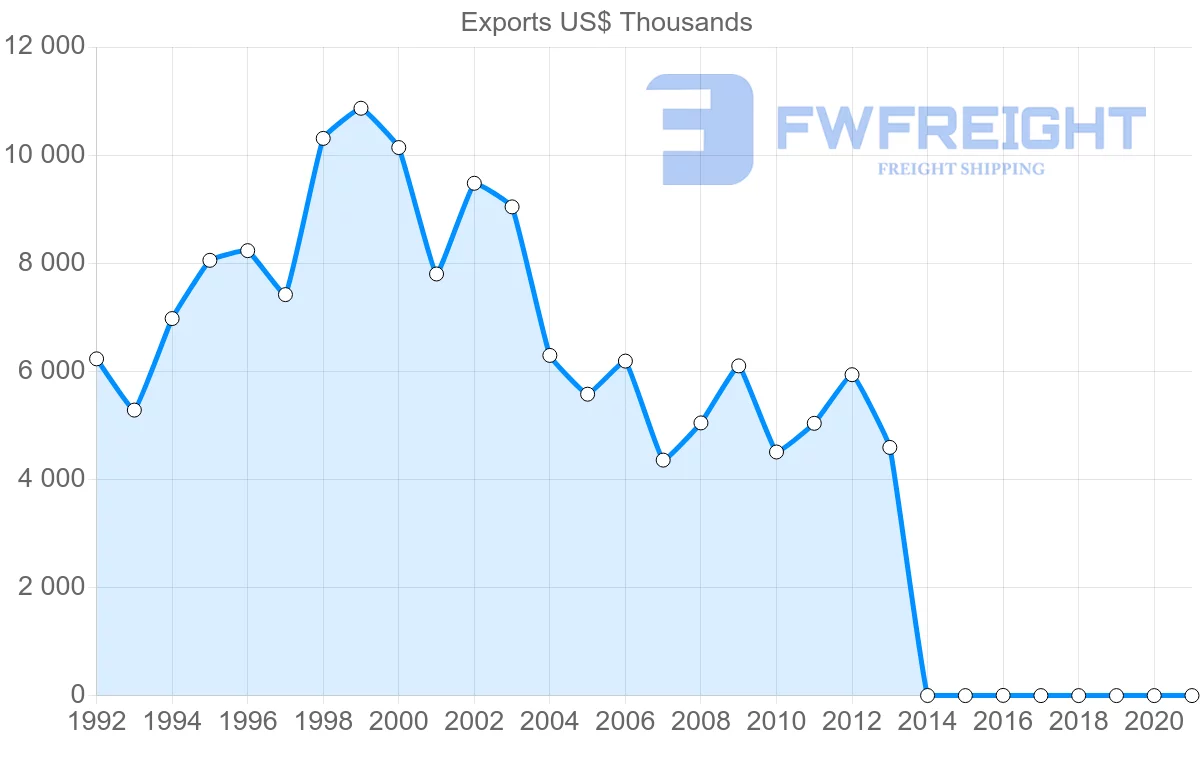 Shipping company from Belgium to Barbados