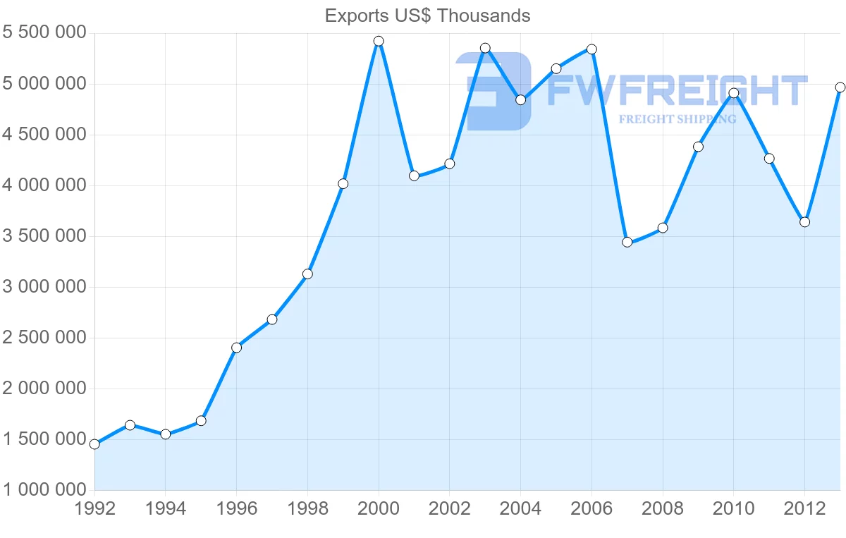 Shipping company from Belgium to Brazil
