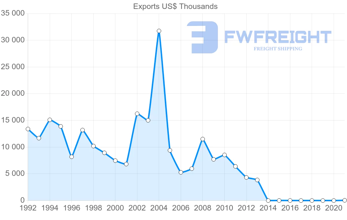 Shipping company from Belgium to Eritrea