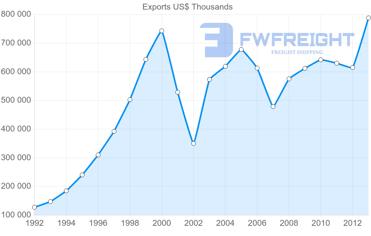 Shipping company from Belgium to Estonia