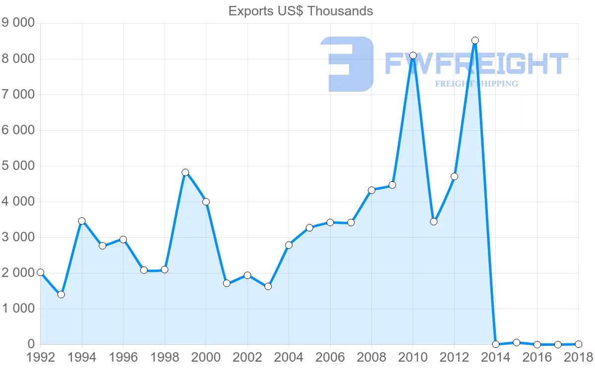 Shipping company from Belgium to Fiji