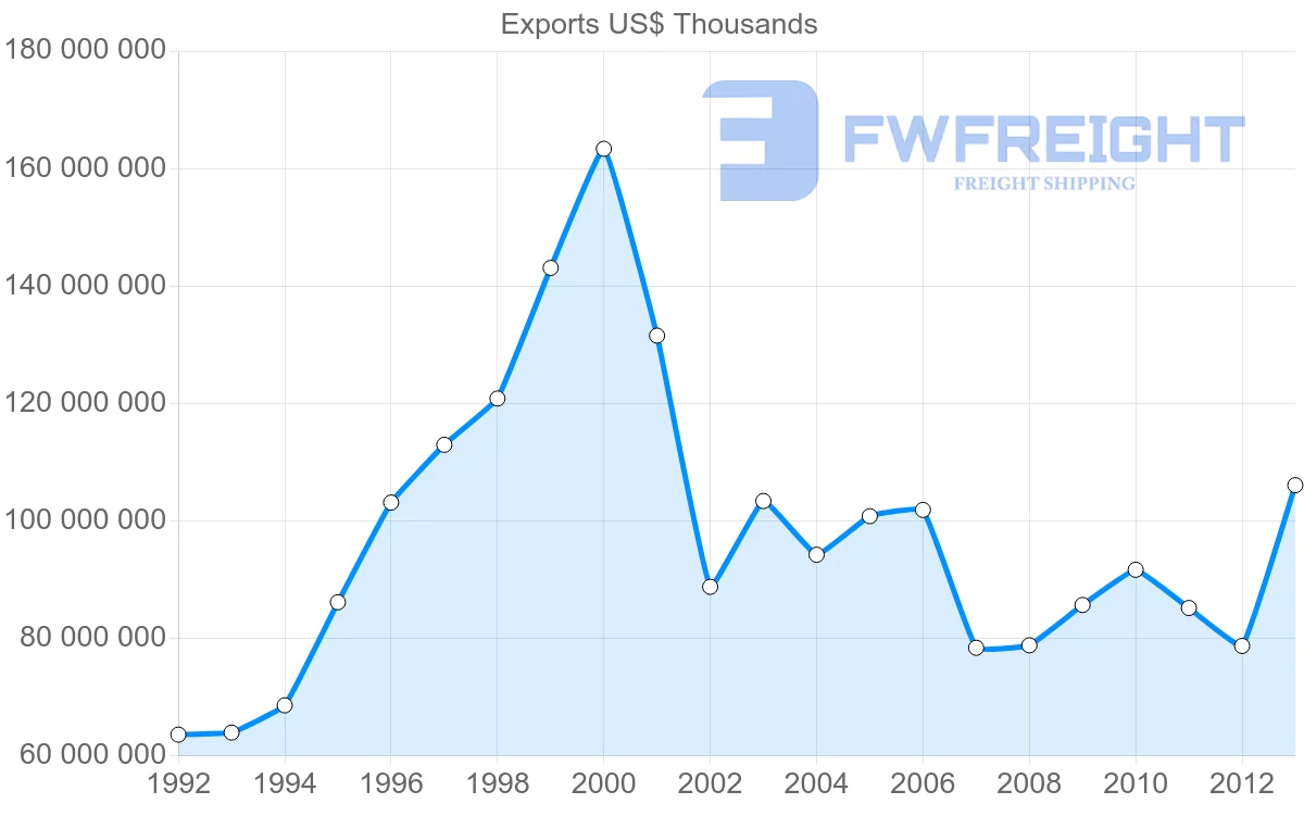 Shipping company from Belgium to France