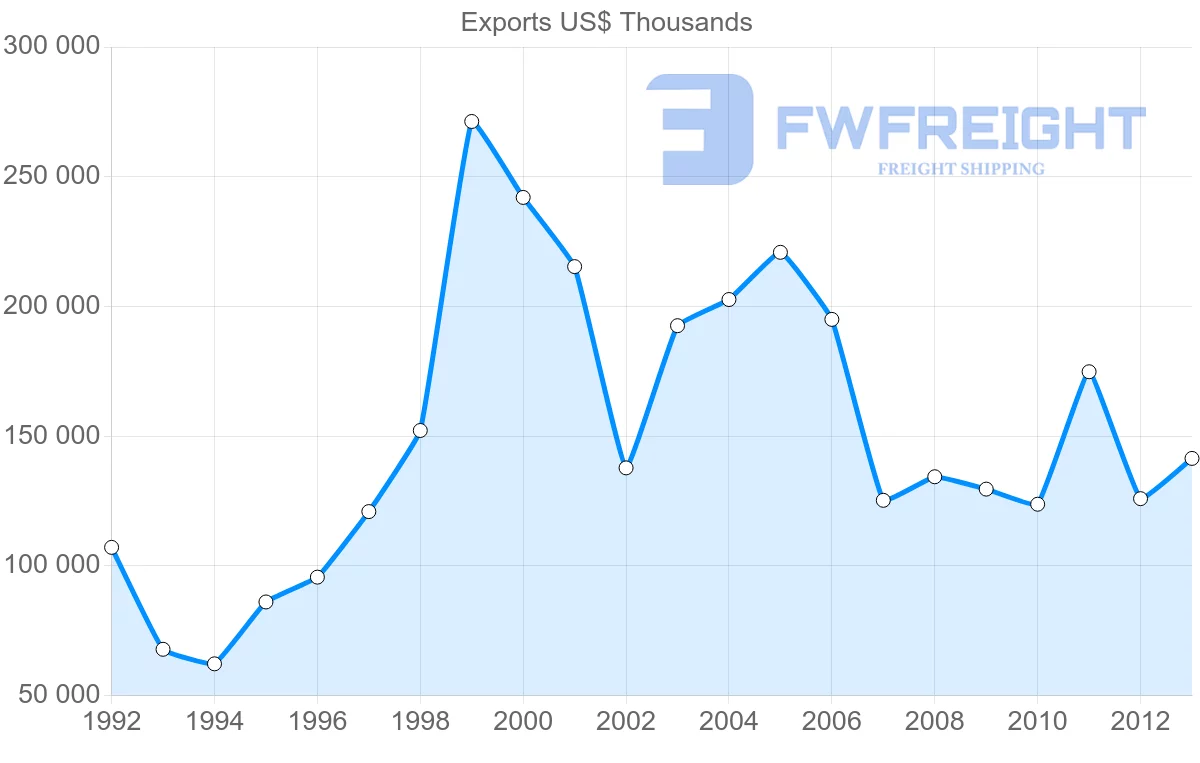 Shipping company from Belgium to Gabon