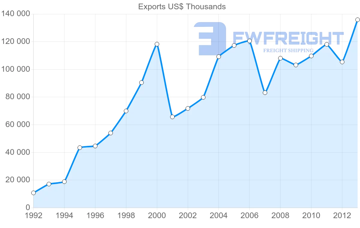 Shipping company from Belgium to Georgia