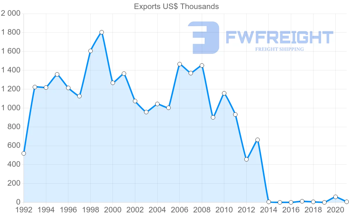 Shipping company from Belgium to Grenada