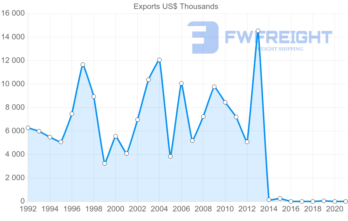 Shipping company from Belgium to Guinea-Bissau