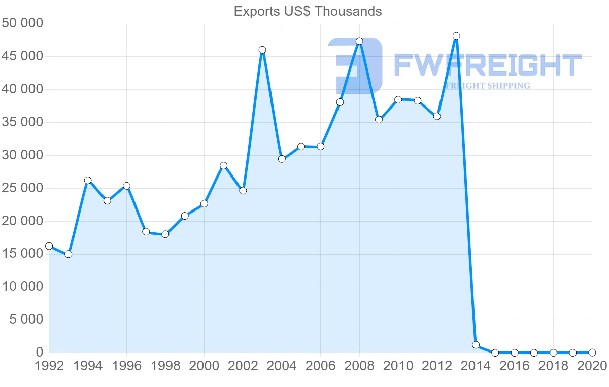 Shipping company from Belgium to Honduras