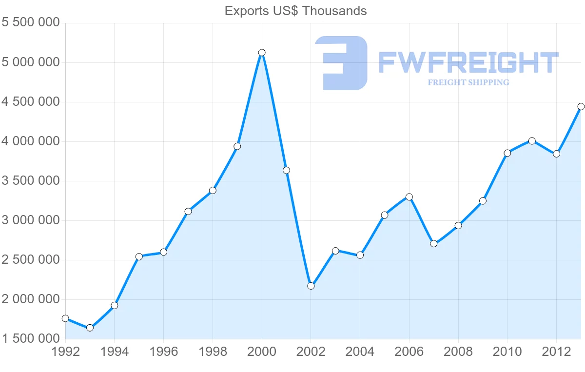 Shipping company from Belgium to Hungary