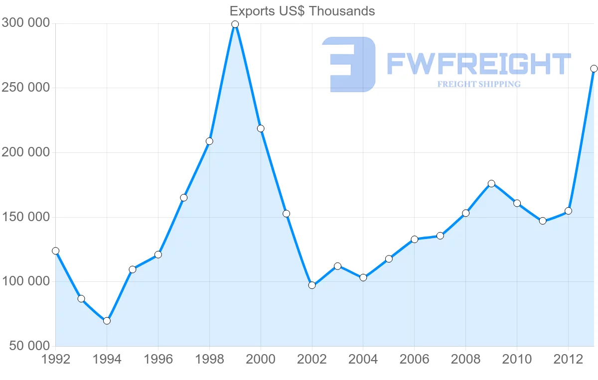 Shipping company from Belgium to Iceland
