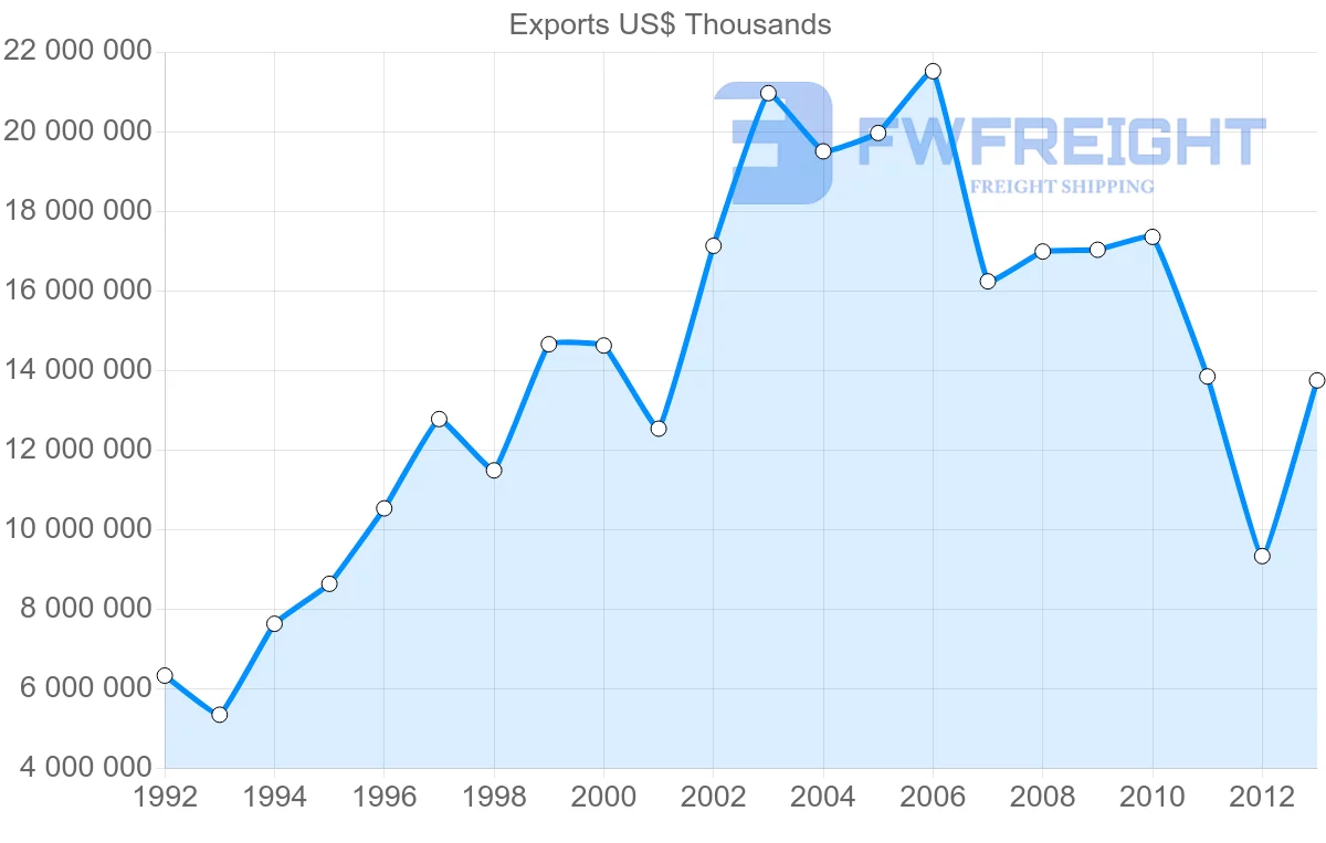 Shipping company from Belgium to India