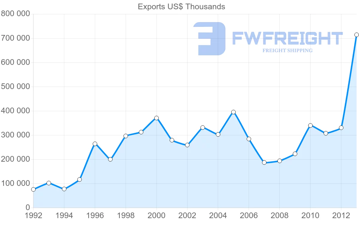 Shipping company from Belgium to Kazakhstan