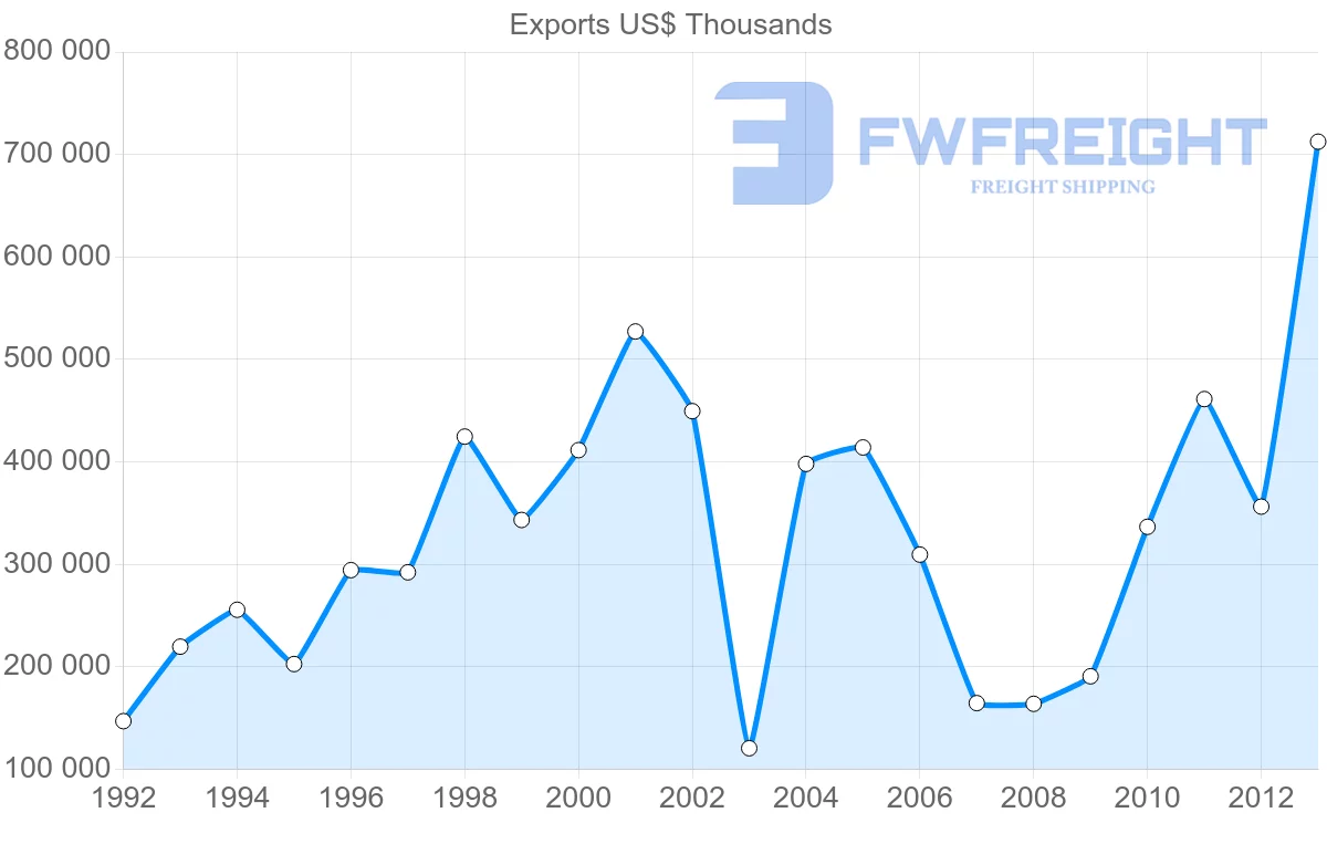 Shipping company from Belgium to Libya