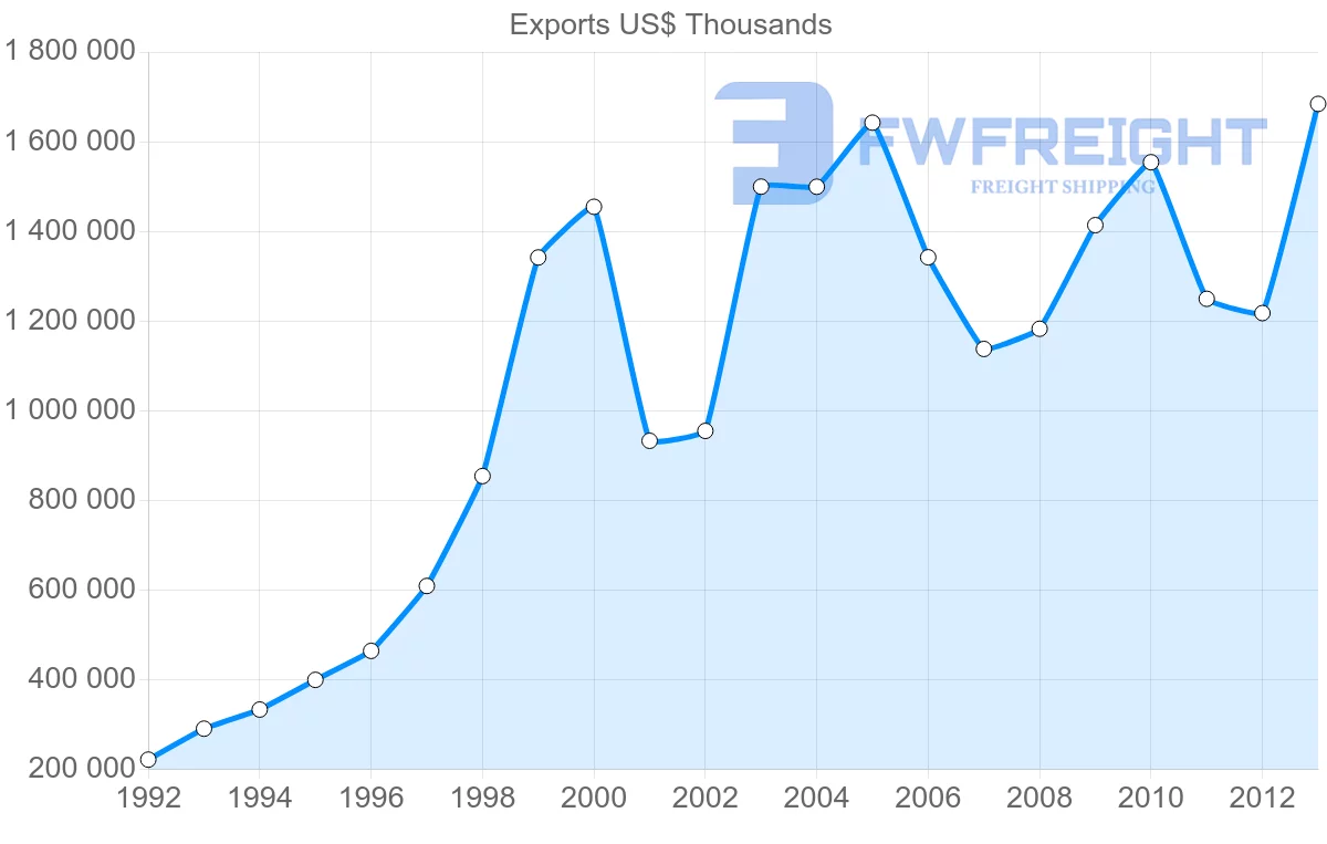 Shipping company from Belgium to Lithuania
