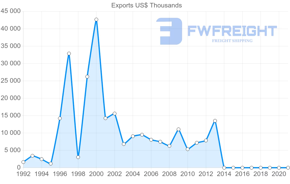 Shipping company from Belgium to Macao