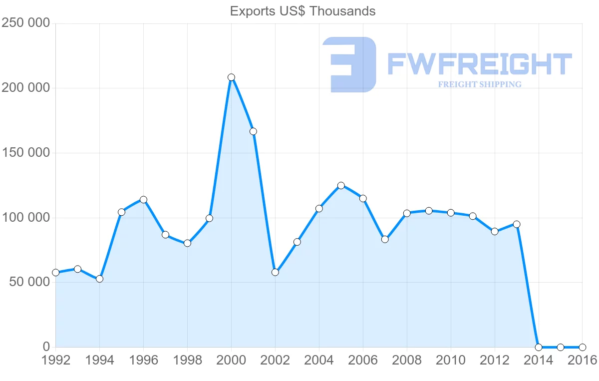 Shipping company from Belgium to Madagascar