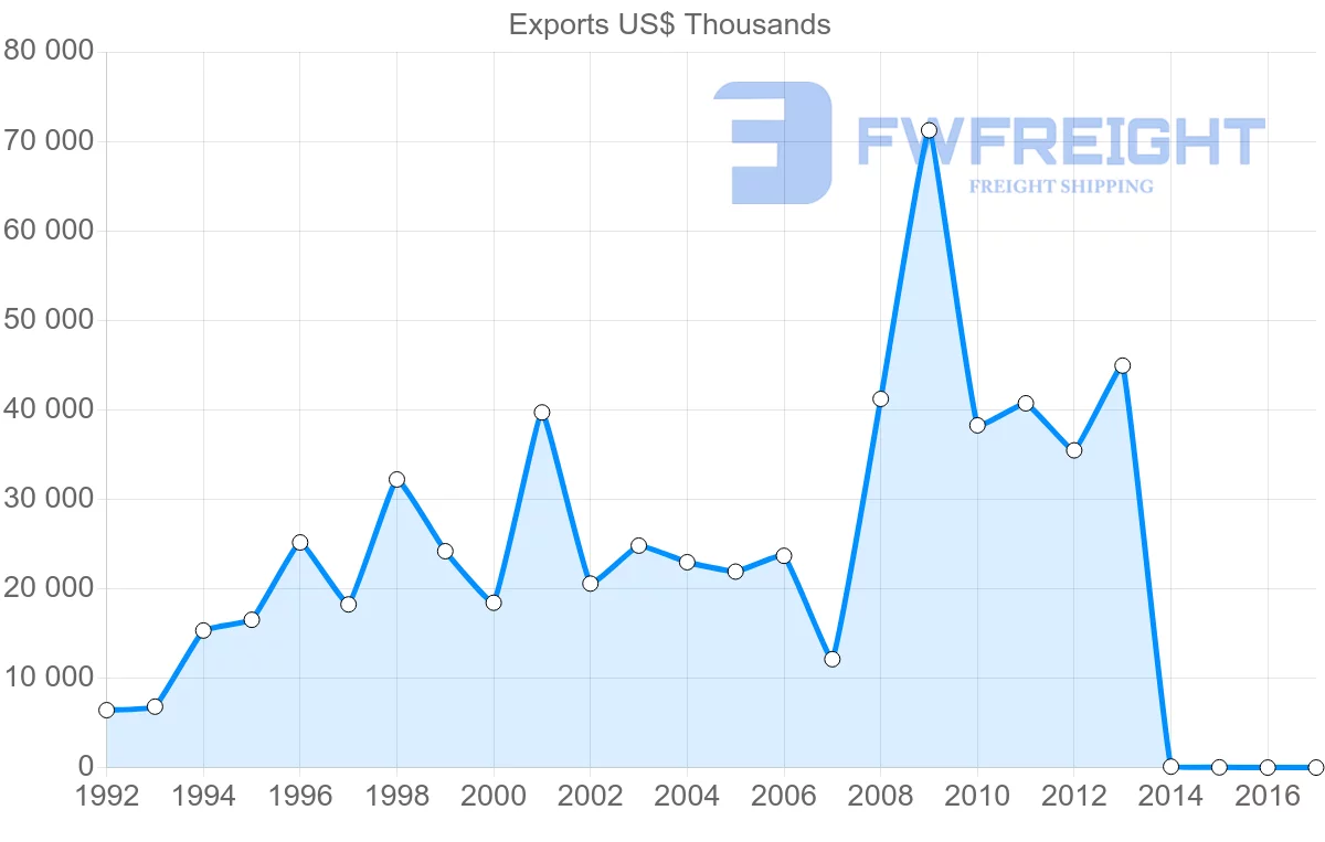 Shipping company from Belgium to Malawi