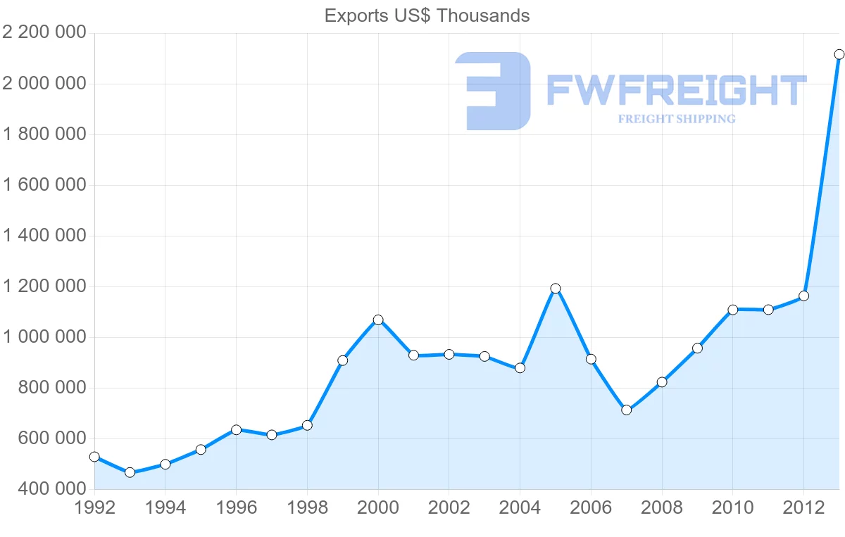 Shipping company from Belgium to Malaysia