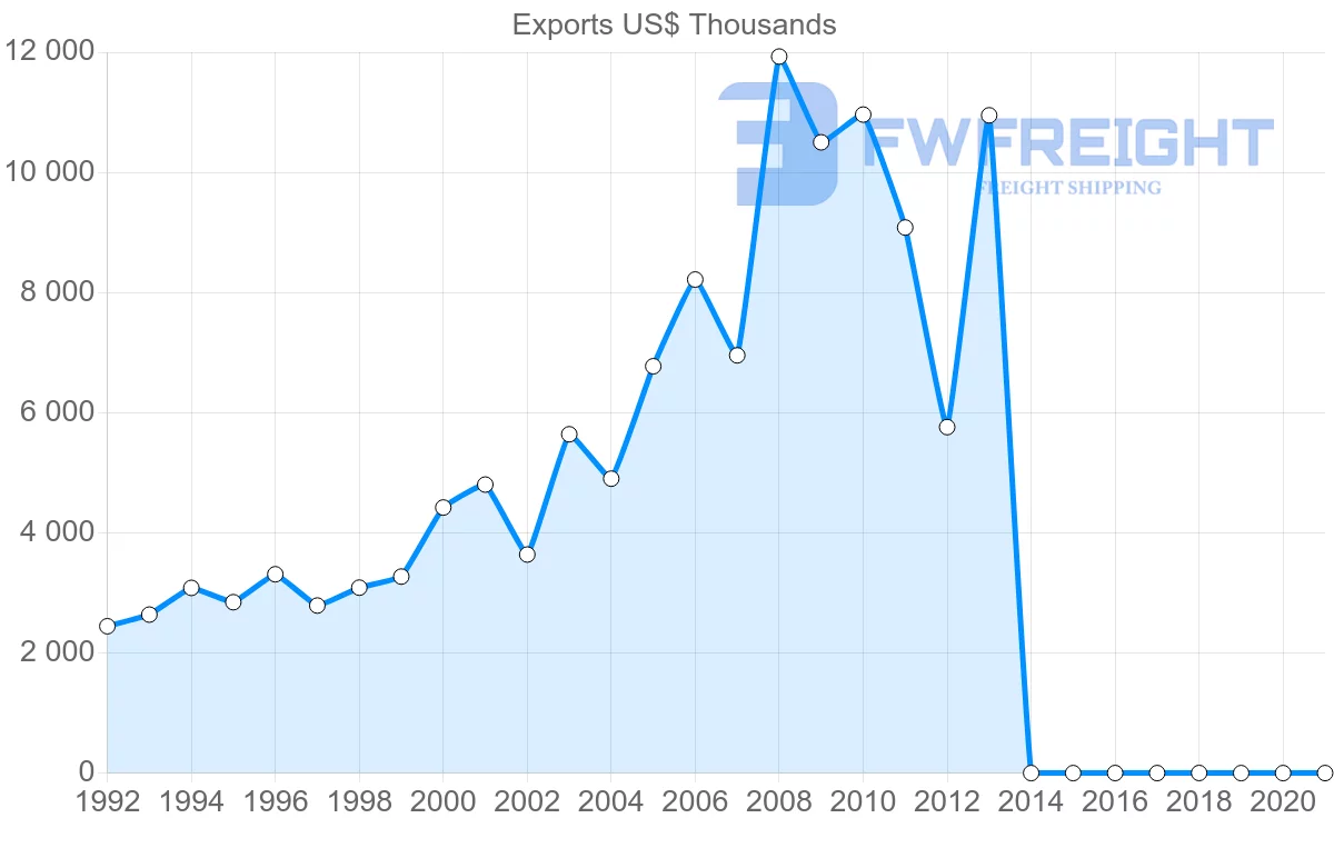 Shipping company from Belgium to Maldives