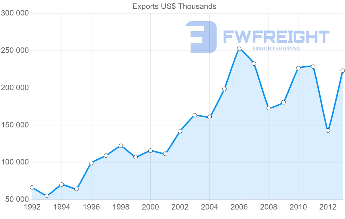Shipping company from Belgium to Mauritius
