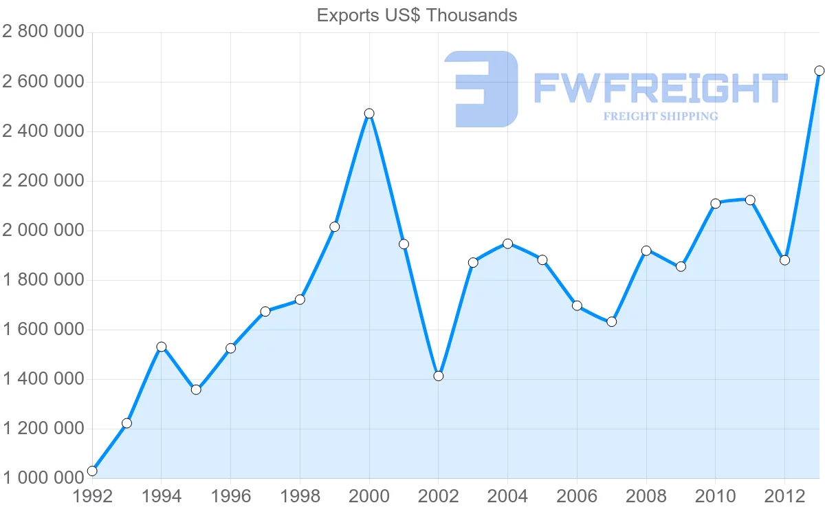 Shipping company from Belgium to Mexico