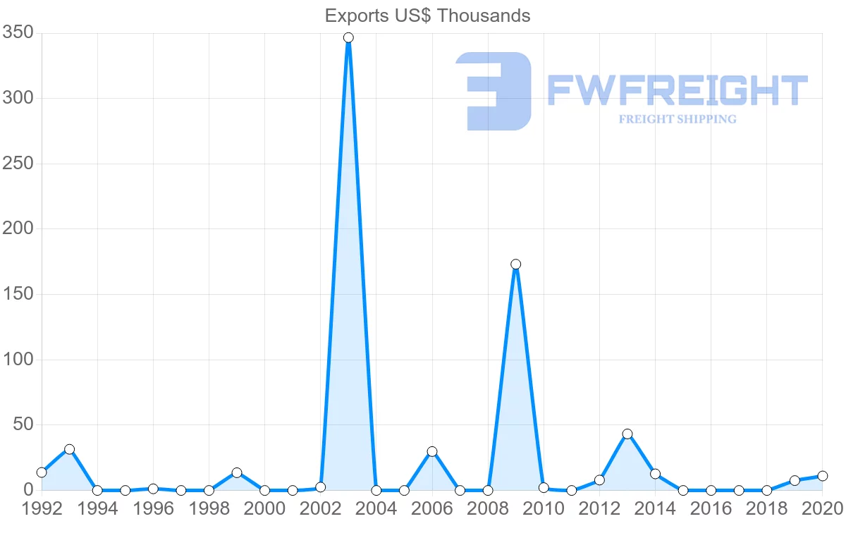 Shipping company from Belgium to Micronesia