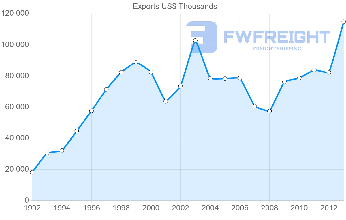 Shipping company from Belgium to Moldova