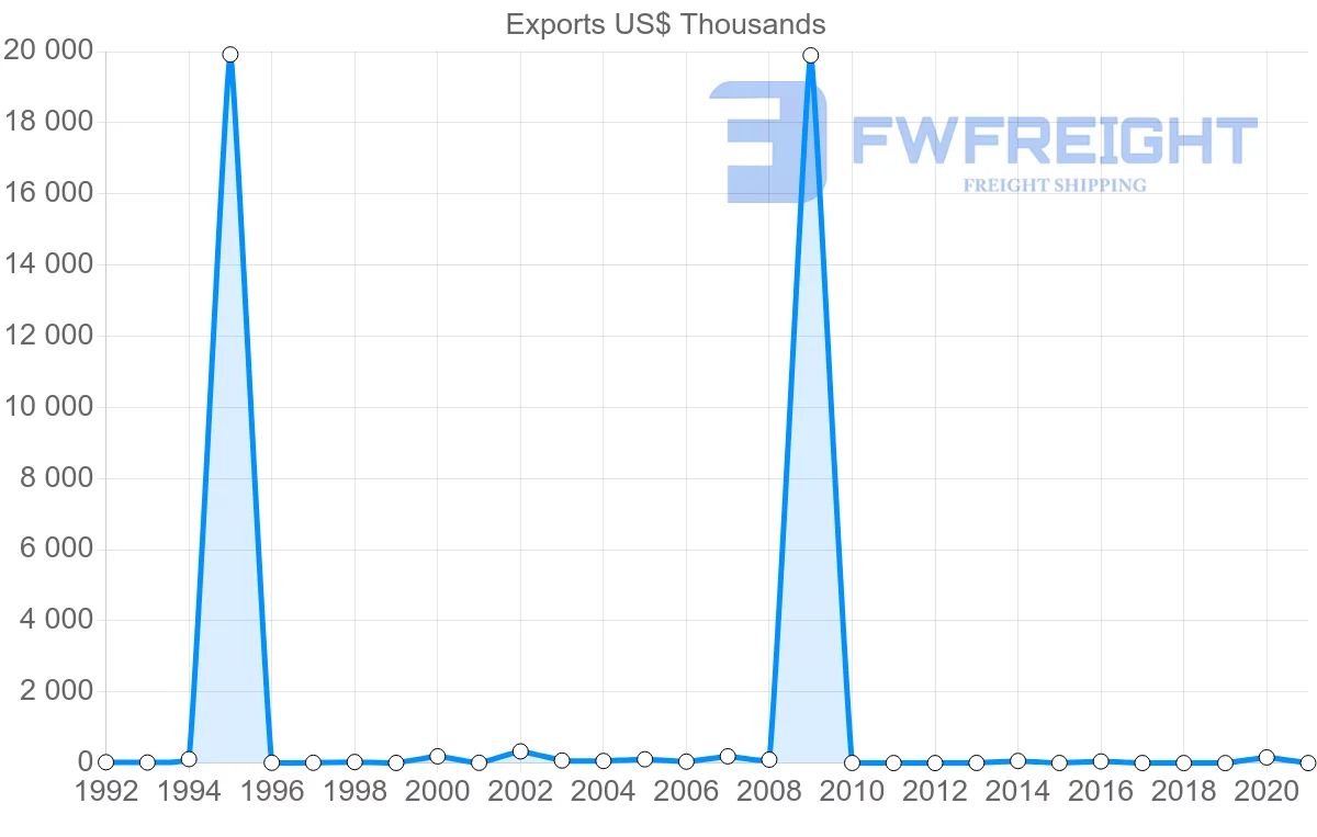 Shipping company from Belgium to Montserrat