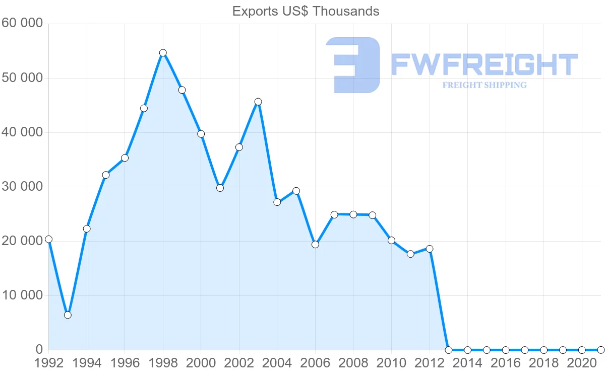 Shipping company from Belgium to Namibia