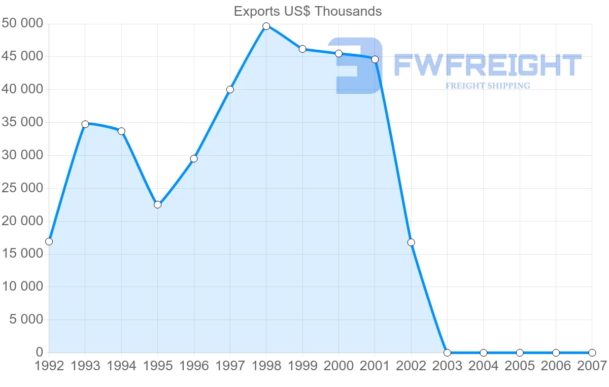 Shipping company from Belgium to Netherlands Antilles