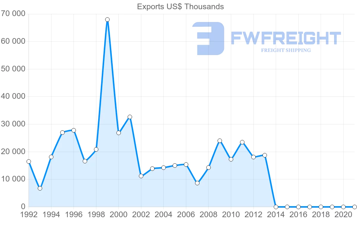 Shipping company from Belgium to Nicaragua