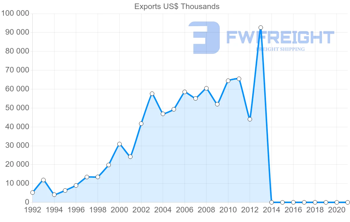 Shipping company from Belgium to Paraguay