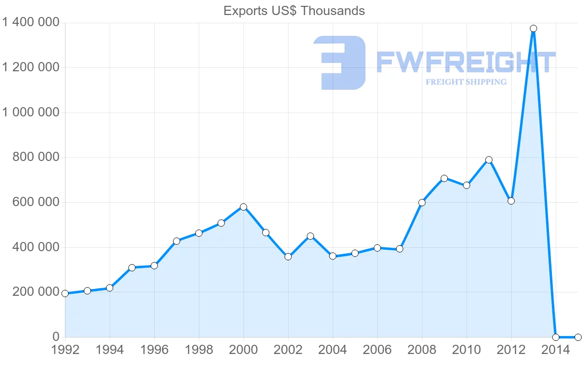 Shipping company from Belgium to Philippines