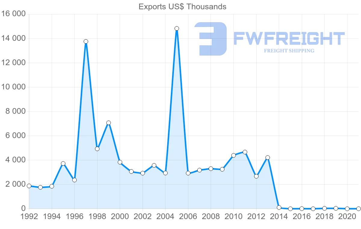 Shipping company from Belgium to Saint Lucia