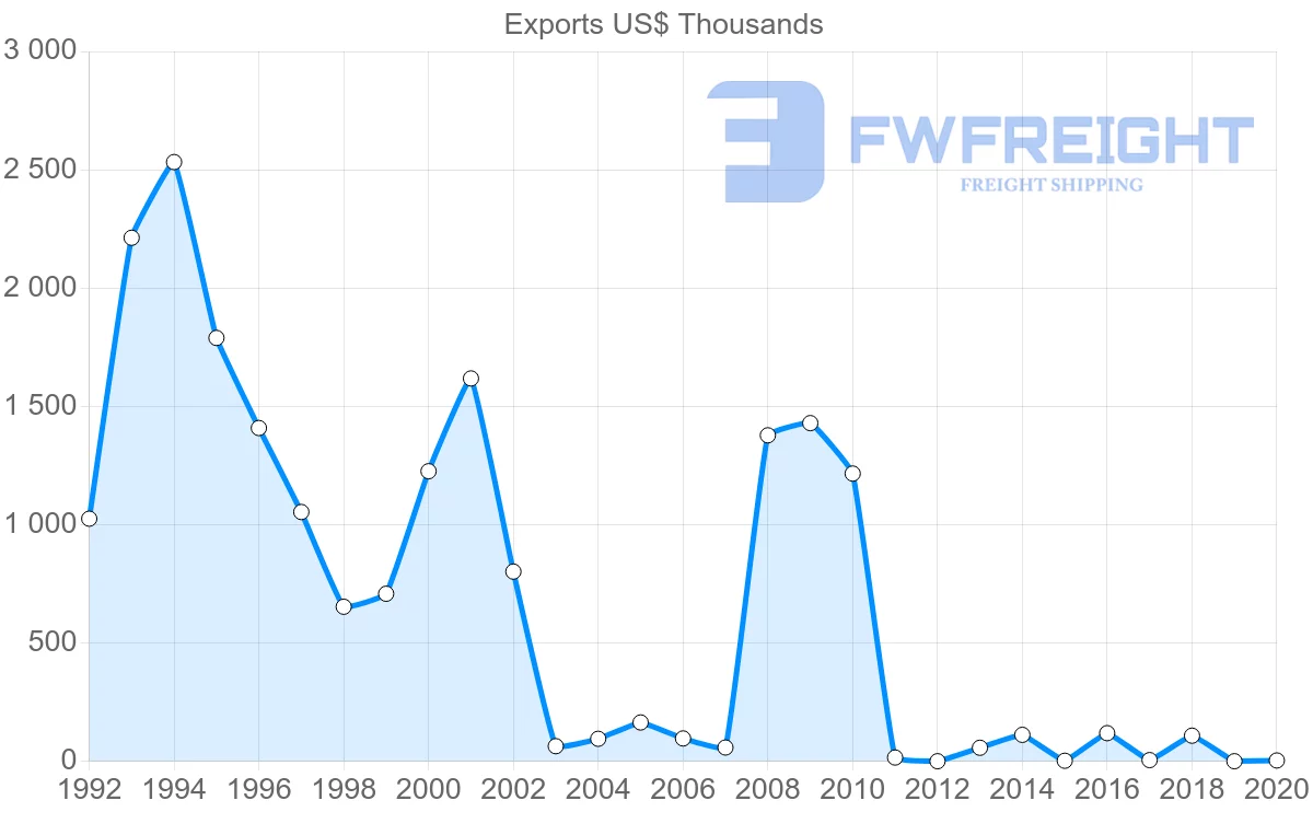 Shipping company from Belgium to Samoa