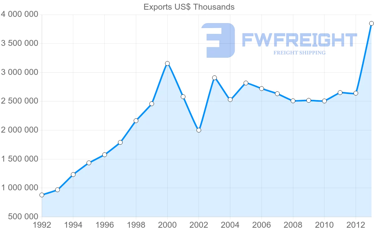 Shipping company from Belgium to Saudi Arabia