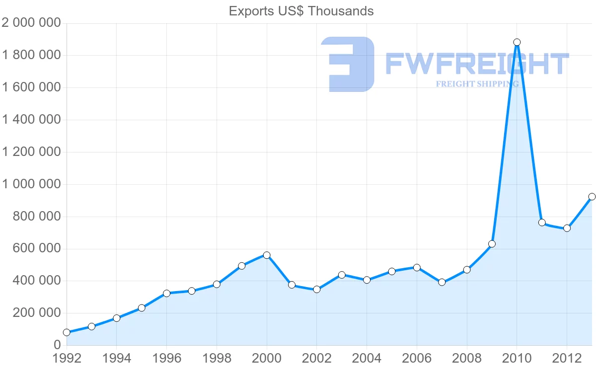 Shipping company from Belgium to Serbia