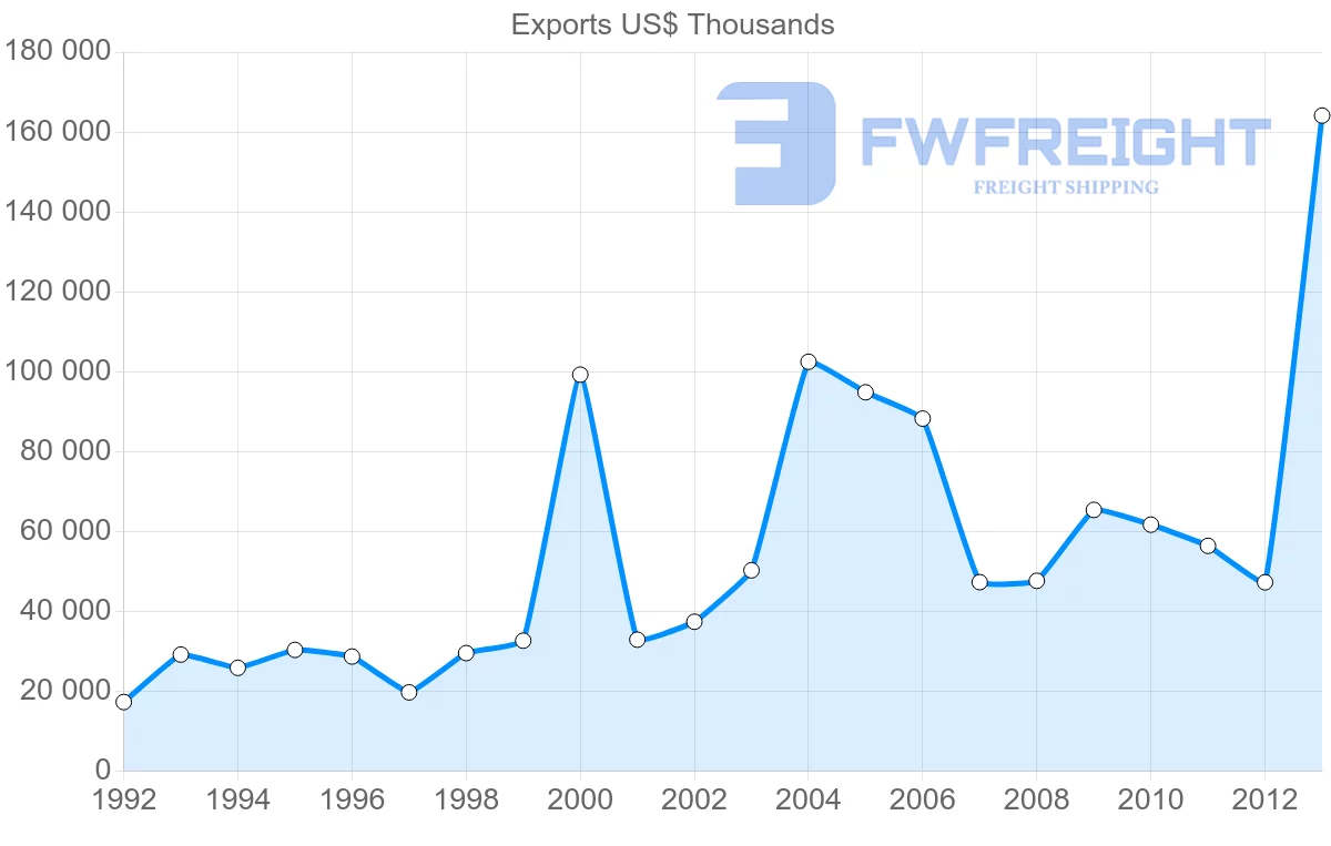 Shipping company from Belgium to Sierra Leone